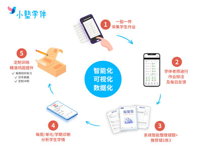 破局有道 私塾家智慧化方案助力托辅机构应对双减政策与疫情冲击